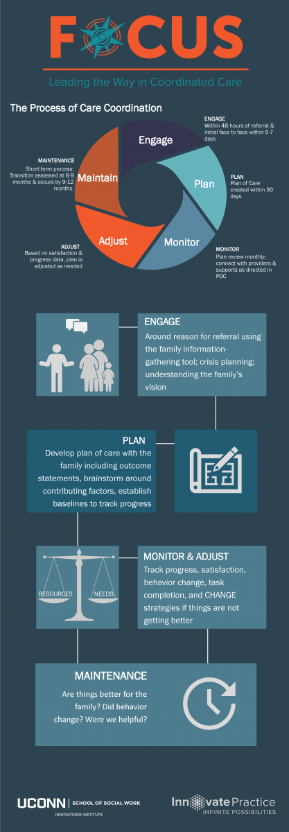 focus care pathway infographic